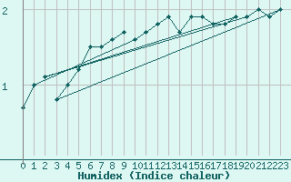 Courbe de l'humidex pour Gersau