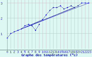 Courbe de tempratures pour Belfort-Dorans (90)