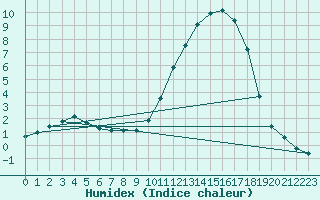 Courbe de l'humidex pour Forceville (80)