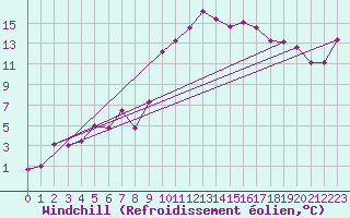 Courbe du refroidissement olien pour Tafjord