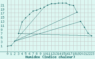 Courbe de l'humidex pour Salla Naruska