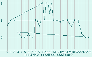 Courbe de l'humidex pour Petrozavodsk