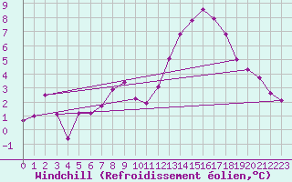 Courbe du refroidissement olien pour Aix-en-Provence (13)