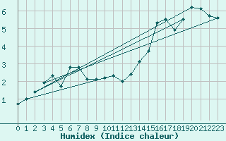 Courbe de l'humidex pour Kaisersbach-Cronhuette