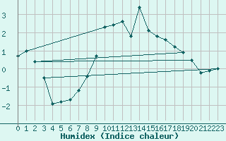 Courbe de l'humidex pour Gielas
