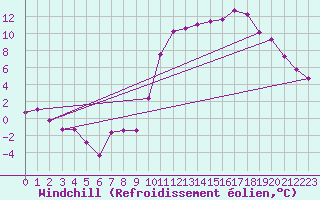 Courbe du refroidissement olien pour Embrun (05)