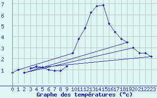 Courbe de tempratures pour Grossenzersdorf