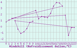 Courbe du refroidissement olien pour Zugspitze