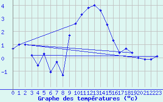 Courbe de tempratures pour Arosa