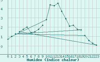Courbe de l'humidex pour Kolmaarden-Stroemsfors