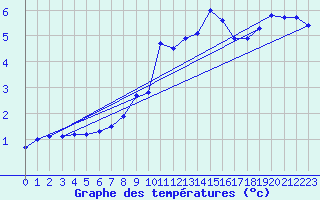 Courbe de tempratures pour Feuerkogel