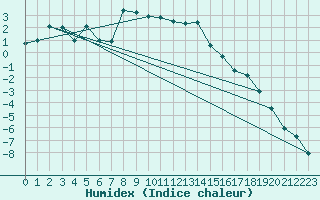 Courbe de l'humidex pour Bivio