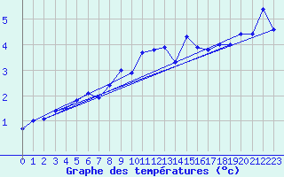 Courbe de tempratures pour Uto