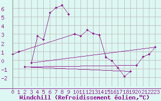 Courbe du refroidissement olien pour Skillinge