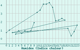 Courbe de l'humidex pour Muehldorf