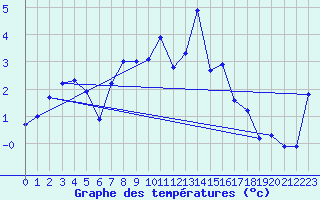 Courbe de tempratures pour Faaroesund-Ar