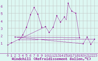 Courbe du refroidissement olien pour Honningsvag / Valan