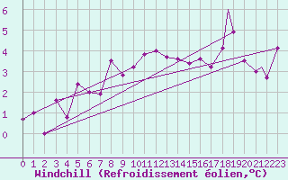 Courbe du refroidissement olien pour Honningsvag / Valan