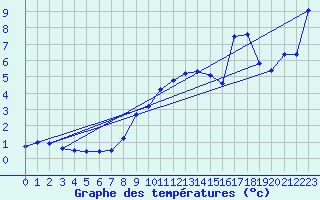 Courbe de tempratures pour Gersau