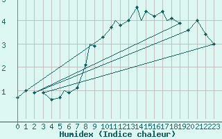 Courbe de l'humidex pour Bekescsaba