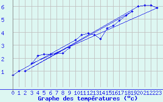 Courbe de tempratures pour Rostherne No 2