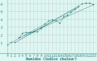 Courbe de l'humidex pour Rostherne No 2