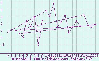 Courbe du refroidissement olien pour Fossmark