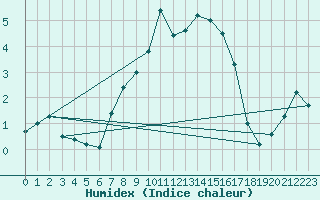 Courbe de l'humidex pour Sjaelsmark