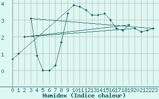 Courbe de l'humidex pour Vindebaek Kyst