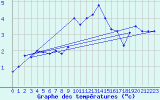 Courbe de tempratures pour Liberec
