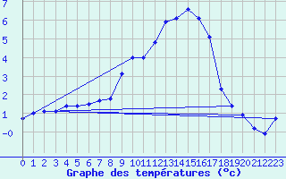 Courbe de tempratures pour Gttingen