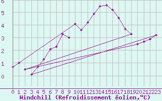 Courbe du refroidissement olien pour Baye (51)