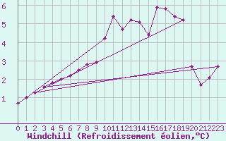 Courbe du refroidissement olien pour Leign-les-Bois (86)