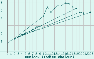 Courbe de l'humidex pour Leign-les-Bois (86)