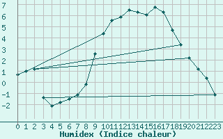 Courbe de l'humidex pour Leon / Virgen Del Camino