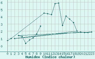 Courbe de l'humidex pour Penhas Douradas