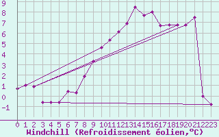 Courbe du refroidissement olien pour Freudenstadt