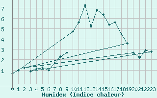 Courbe de l'humidex pour Gjerstad