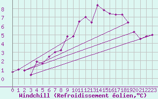 Courbe du refroidissement olien pour Rangedala