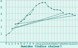 Courbe de l'humidex pour Regensburg