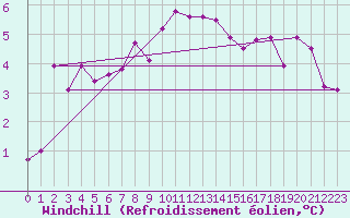 Courbe du refroidissement olien pour Guret (23)