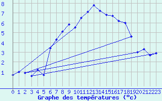 Courbe de tempratures pour Grand Saint Bernard (Sw)