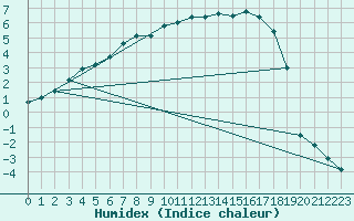 Courbe de l'humidex pour Juuka Niemela