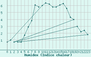 Courbe de l'humidex pour Bagaskar