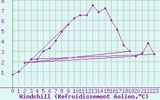 Courbe du refroidissement olien pour Zinnwald-Georgenfeld