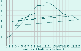 Courbe de l'humidex pour Guret (23)