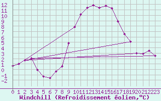Courbe du refroidissement olien pour Courtelary