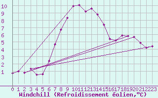 Courbe du refroidissement olien pour Malmo