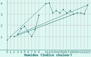 Courbe de l'humidex pour Wuerzburg