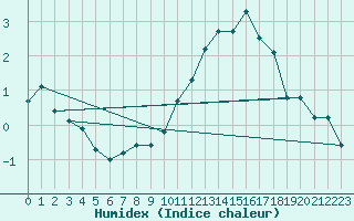 Courbe de l'humidex pour Avila - La Colilla (Esp)